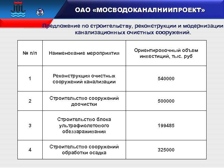  15 100 106833 ОАО «МОСВОДОКАНАЛНИИПРОЕКТ» Предложение по строительству, реконструкции и модернизации канализационных очистных