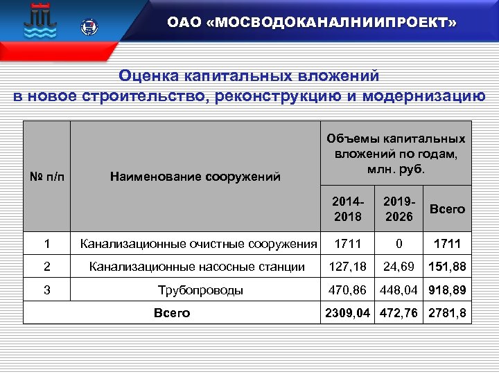  15 100 106833 ОАО «МОСВОДОКАНАЛНИИПРОЕКТ» Оценка капитальных вложений в новое строительство, реконструкцию и