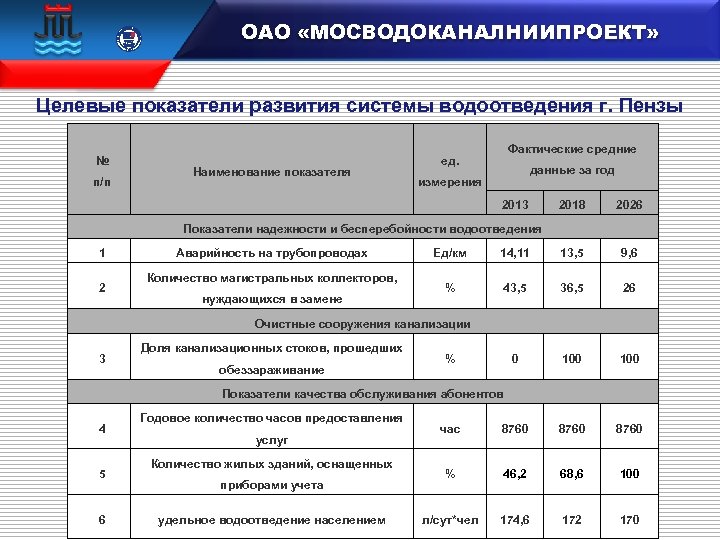  15 100 106833 ОАО «МОСВОДОКАНАЛНИИПРОЕКТ» Целевые показатели развития системы водоотведения г. Пензы №