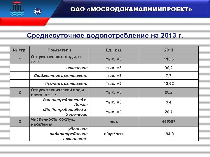  15 100 106833 ОАО «МОСВОДОКАНАЛНИИПРОЕКТ» Среднесуточное водопотребление на 2013 г. № стр. Показатели