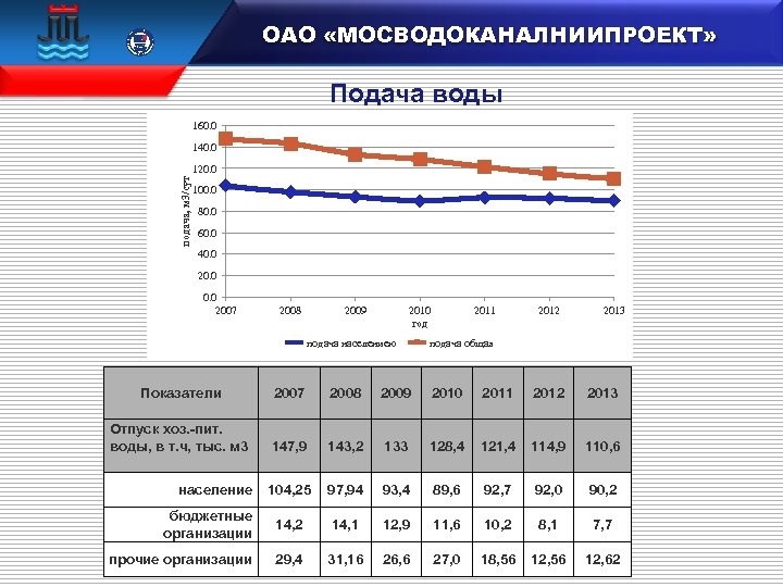 ОАО «МОСВОДОКАНАЛНИИПРОЕКТ» 15 100 106833 Подача воды 160. 0 140. 0 подача, м 3/сут