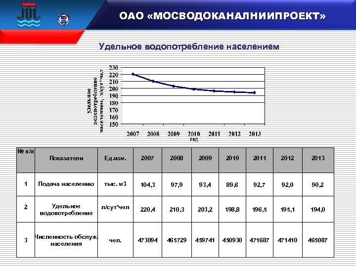 ОАО «МОСВОДОКАНАЛНИИПРОЕКТ» 15 100 106833 Удельное водопотребление населением № п/п Показатели Ед. изм. 2007