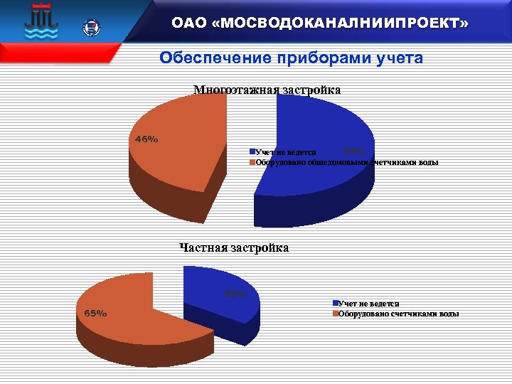 ОАО «МОСВОДОКАНАЛНИИПРОЕКТ» 15 100 106833 Обеспечение приборами учета Многоэтажная застройка 46% 54% Учет не