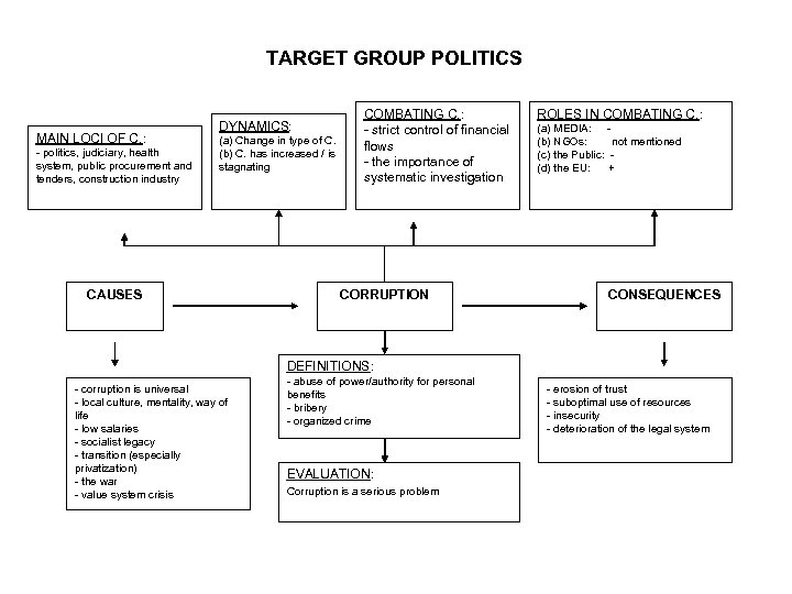 TARGET GROUP POLITICS MAIN LOCI OF C. : - politics, judiciary, health system, public