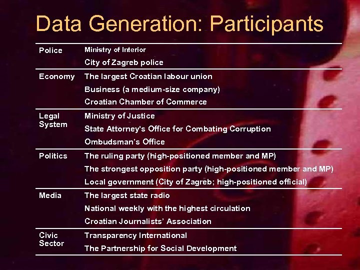 Data Generation: Participants Police Ministry of Interior City of Zagreb police Economy The largest