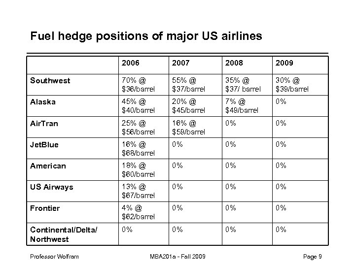 Fuel hedge positions of major US airlines 2006 2007 2008 2009 Southwest 70% @