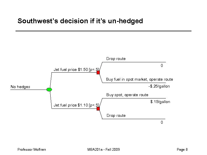 Southwest’s decision if it’s un-hedged Drop route 0 Jet fuel price $1. 50 [p=.