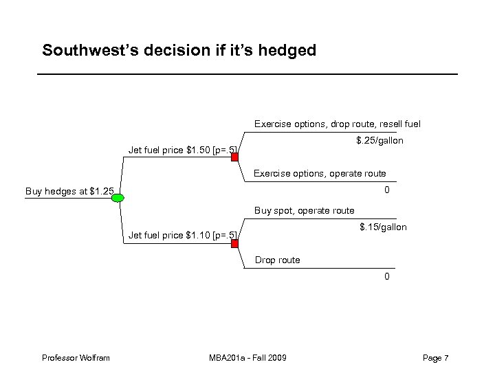 Southwest’s decision if it’s hedged Exercise options, drop route, resell fuel $. 25/gallon Jet