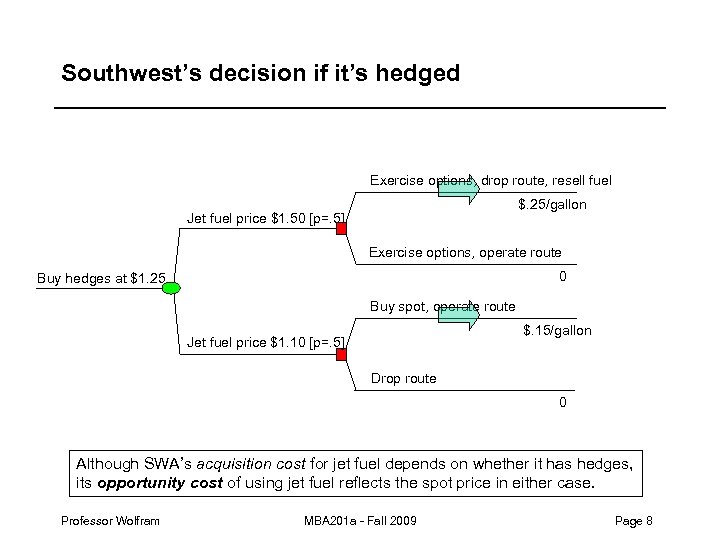 Southwest’s decision if it’s hedged Exercise options, drop route, resell fuel $. 25/gallon Jet