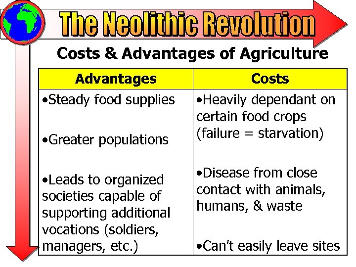 Costs & Advantages of Agriculture Advantages • Steady food supplies • Greater populations •