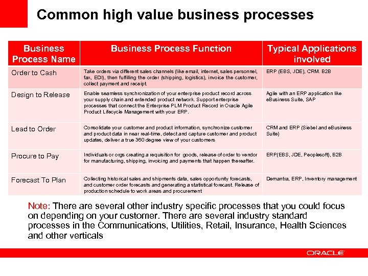 Common high value business processes Business Process Name Business Process Function Typical Applications involved