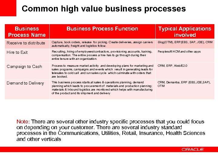 Common high value business processes Business Process Name Business Process Function Typical Applications involved