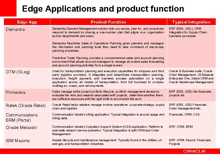 Edge Applications and product function Edge App Demantra Product Function Demantra Demand Management solution