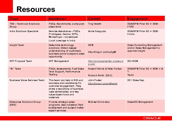 Resources Team Assistance Contact Engagement TSG – Technical Solutions Group POCs, Benchmarks, some post