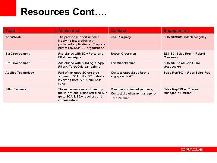 Resources Cont…. Team Assistance Contact Engagement Apps/Tech The provide support in deals involving Integration