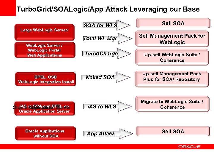 Turbo. Grid/SOALogic/App Attack Leveraging our Base Large Web. Logic Server/ Web. Logic Server /