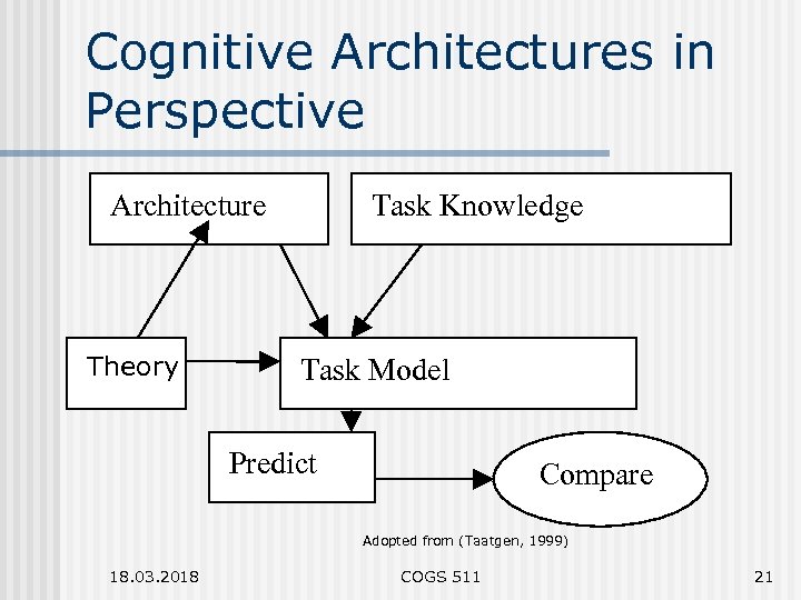 Cognitive Architectures in Perspective Architecture Theory Task Knowledge Task Model Predict Compare Adopted from