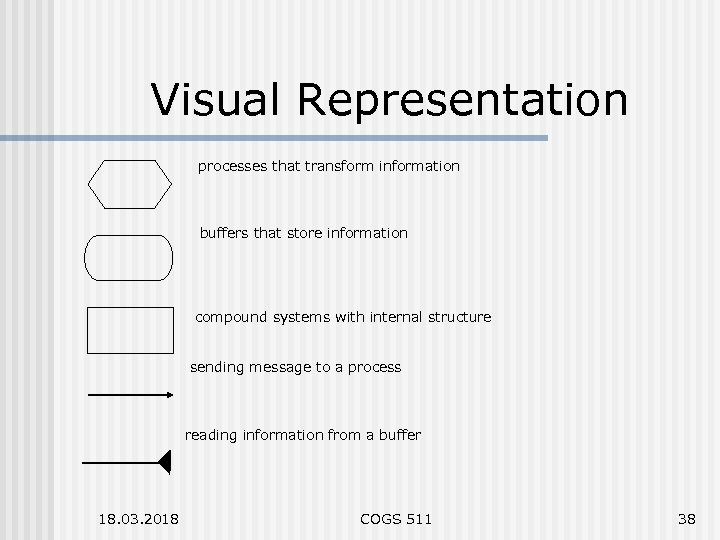 Visual Representation processes that transform information buffers that store information compound systems with internal