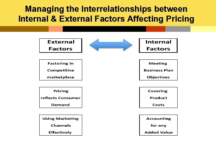 Managing the Interrelationships between Internal & External Factors Affecting Pricing 