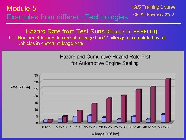 Module 5: Examples from different Technologies R&S Training Course CERN, February 2002 Hazard Rate