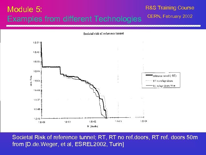 Module 5: Examples from different Technologies R&S Training Course CERN, February 2002 Societal Risk