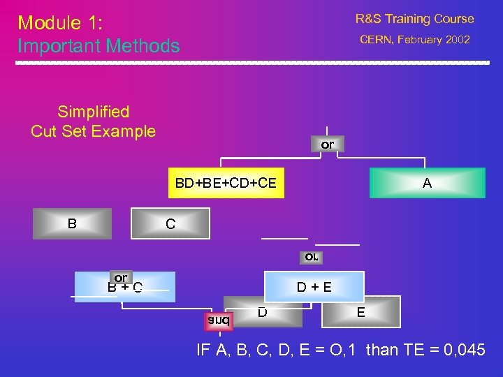 Module 1: Important Methods R&S Training Course CERN, February 2002 Simplified Cut Set Example