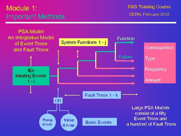 Module 1: Important Methods PSA Model An Integrative Model of Event Trees and Fault