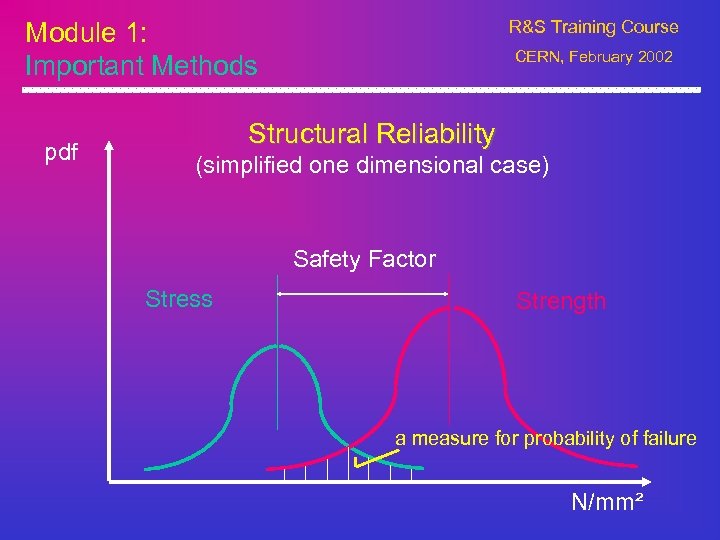 Module 1: Important Methods pdf R&S Training Course CERN, February 2002 Structural Reliability (simplified