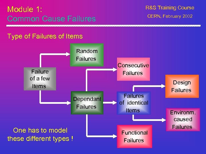 Module 1: Common Cause Failures R&S Training Course CERN, February 2002 Type of Failures