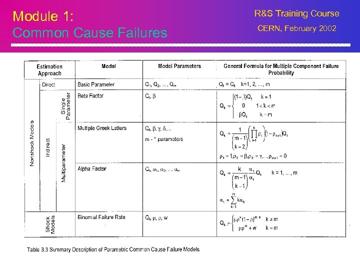 Module 1: Common Cause Failures R&S Training Course CERN, February 2002 