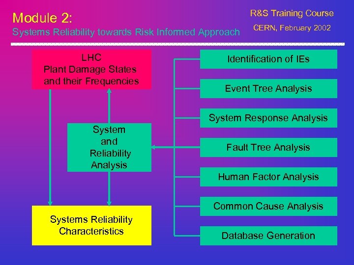 R&S Training Course Module 2: Systems Reliability towards Risk Informed Approach LHC Plant Damage