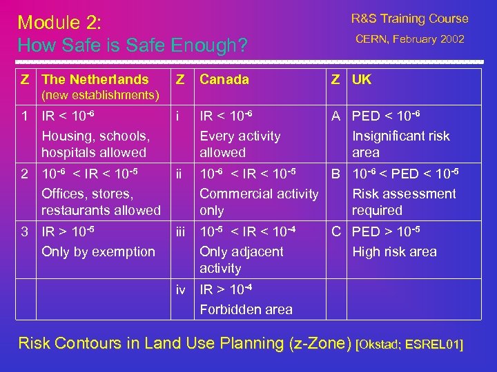Module 2: How Safe is Safe Enough? Z The Netherlands R&S Training Course CERN,