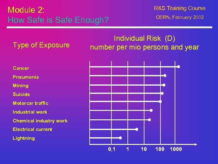 Module 2: How Safe is Safe Enough? Type of Exposure R&S Training Course CERN,