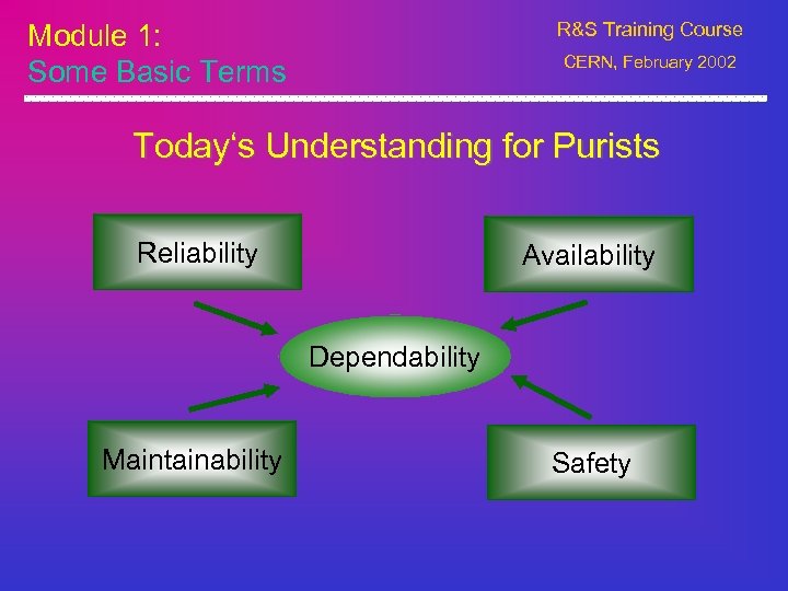Module 1: Some Basic Terms R&S Training Course CERN, February 2002 Today‘s Understanding for