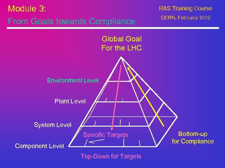Module 3: From Goals towards Compliance R&S Training Course CERN, February 2002 Global Goal