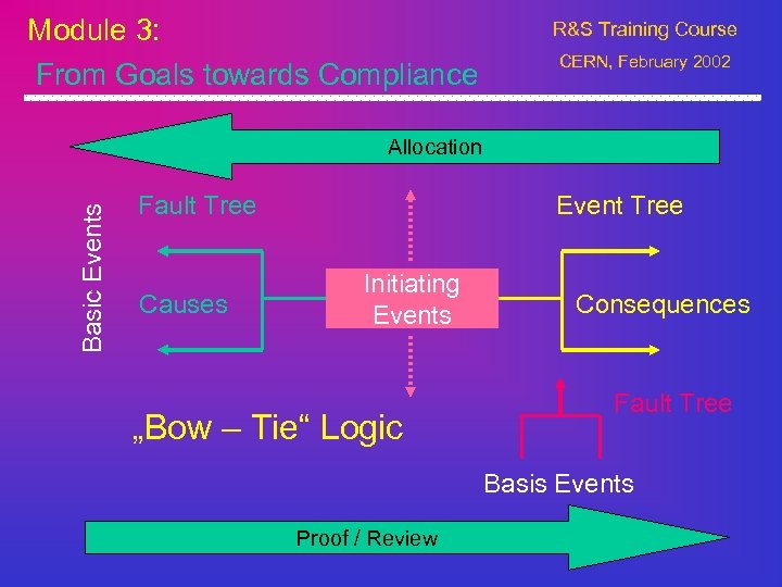 Module 3: From Goals towards Compliance R&S Training Course CERN, February 2002 Basic Events