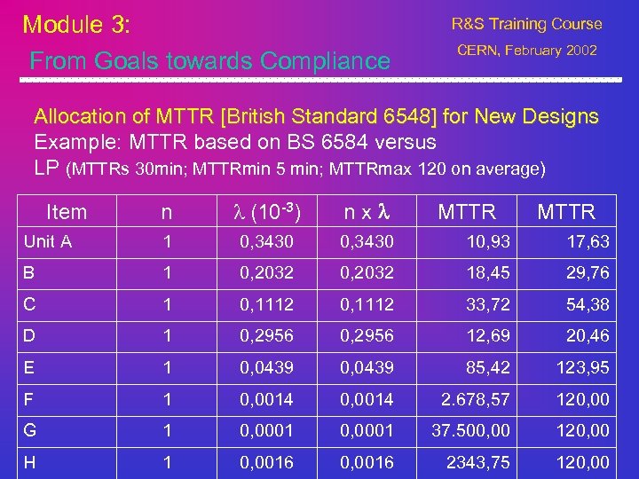 Module 3: From Goals towards Compliance R&S Training Course CERN, February 2002 Allocation of