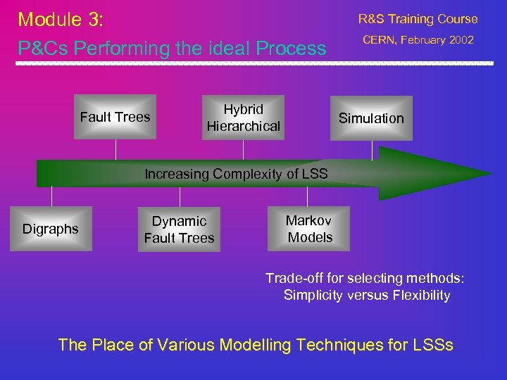 Module 3: P&Cs Performing the ideal Process Fault Trees Hybrid Hierarchical R&S Training Course