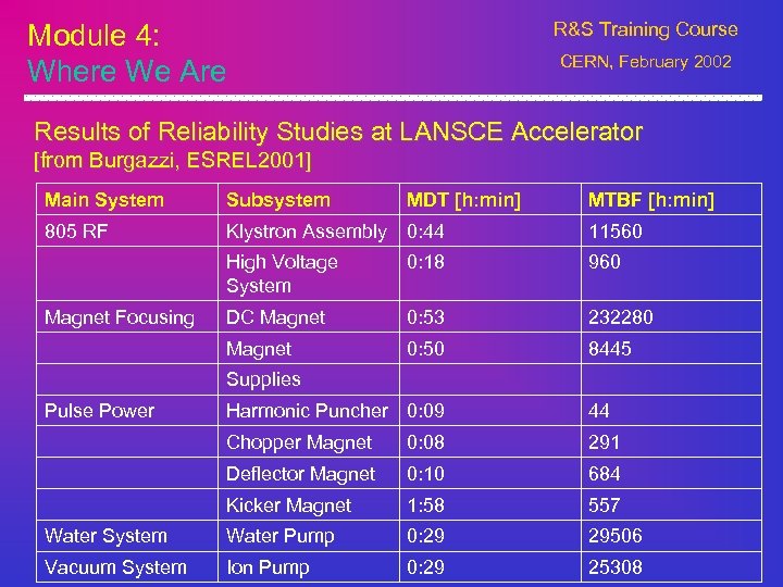 Module 4: Where We Are R&S Training Course CERN, February 2002 Results of Reliability