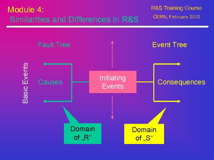Module 4: Similarities and Differences in R&S Basic Events Fault Tree R&S Training Course