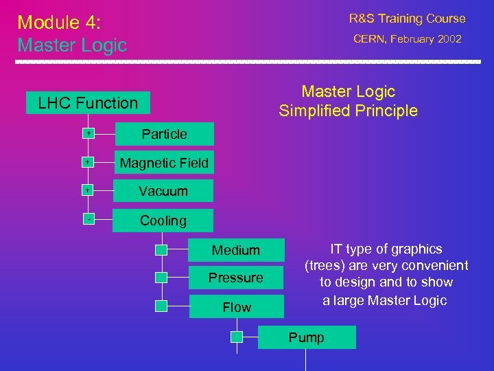 Module 4: Master Logic R&S Training Course CERN, February 2002 Master Logic Simplified Principle
