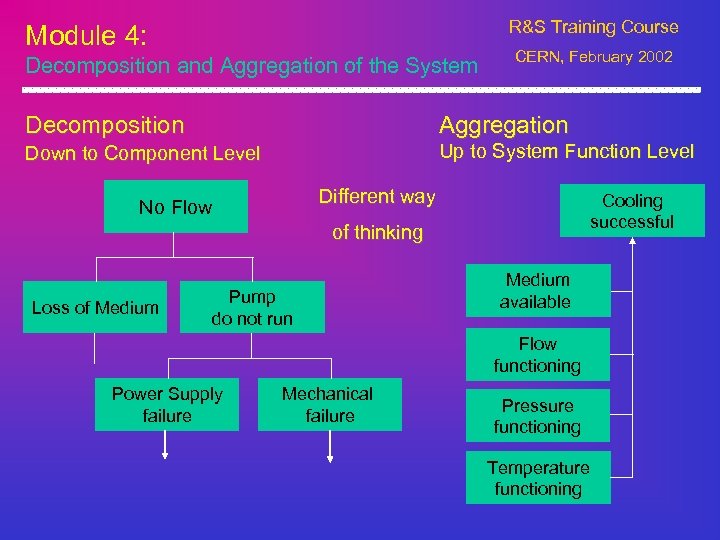 R&S Training Course Module 4: Decomposition and Aggregation of the System CERN, February 2002