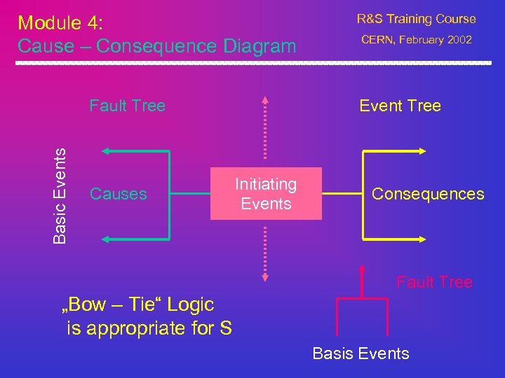 Module 4: Cause – Consequence Diagram Basic Events Fault Tree Causes R&S Training Course