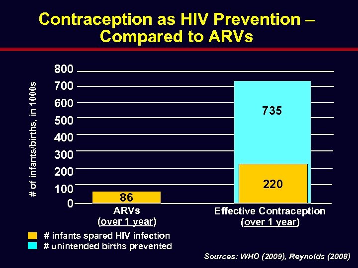 # of infants/births, in 1000 s Contraception as HIV Prevention – Compared to ARVs