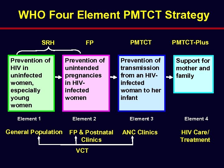 WHO Four Element PMTCT Strategy SRH FP PMTCT Prevention of HIV in uninfected women,