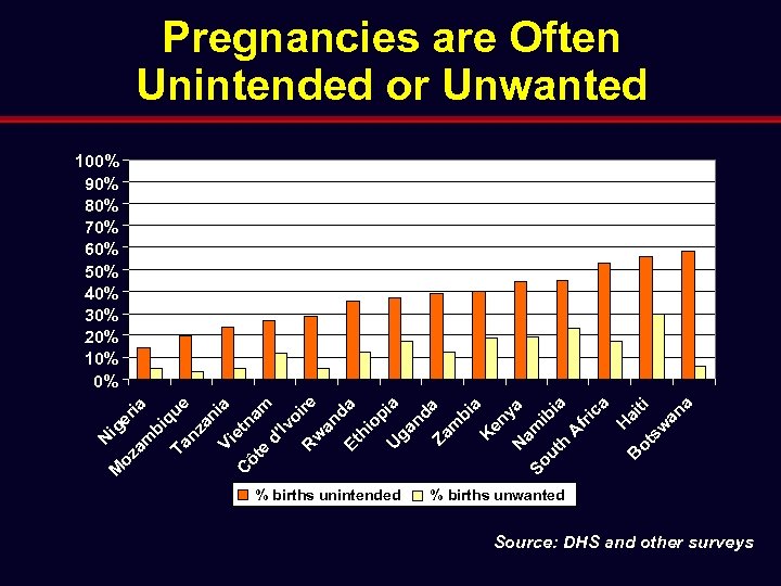 Pregnancies are Often Unintended or Unwanted M N i oz ger am ia bi