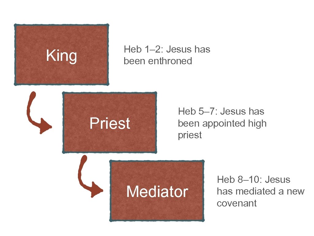 King Heb 1– 2: Jesus has been enthroned Priest Heb 5– 7: Jesus has