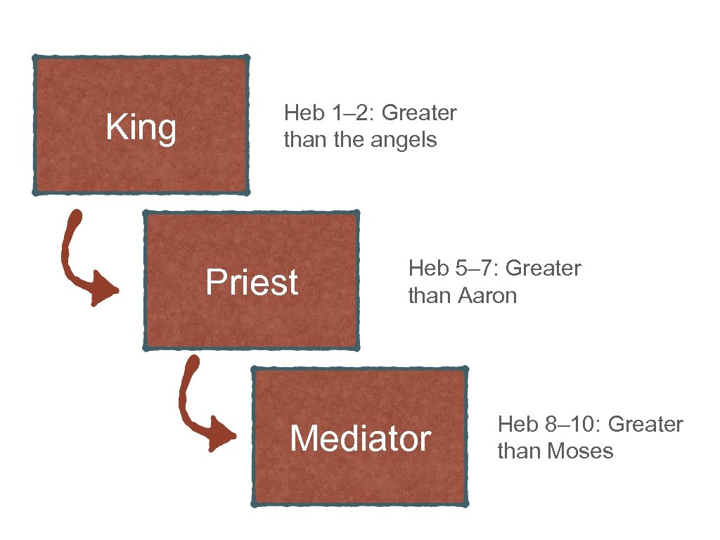 King Heb 1– 2: Greater than the angels Priest Heb 5– 7: Greater than