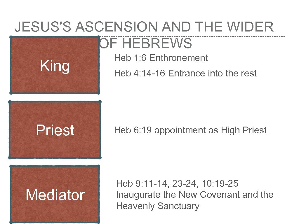 JESUS'S ASCENSION AND THE WIDER ARGUMENT OF HEBREWS King Priest Mediator Heb 1: 6