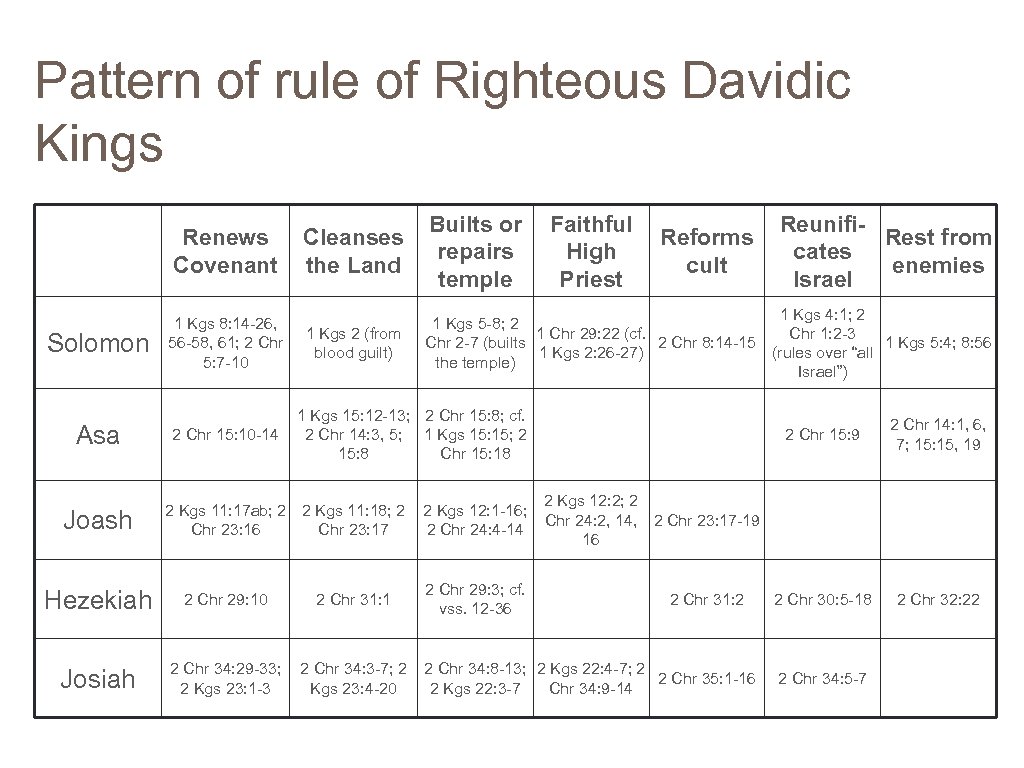 Pattern of rule of Righteous Davidic Kings Renews Covenant Solomon Asa Joash Hezekiah Josiah